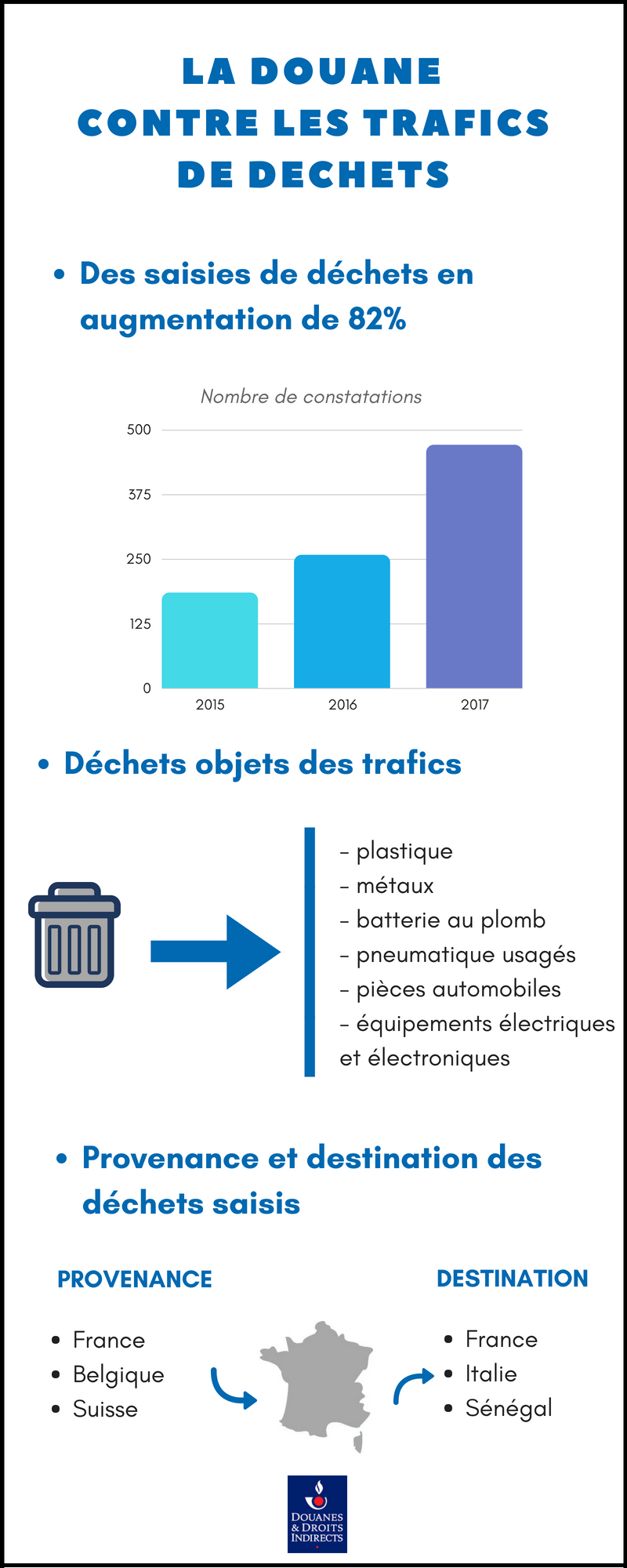 Infographie Douane : Lutte contre les trafices de déchets