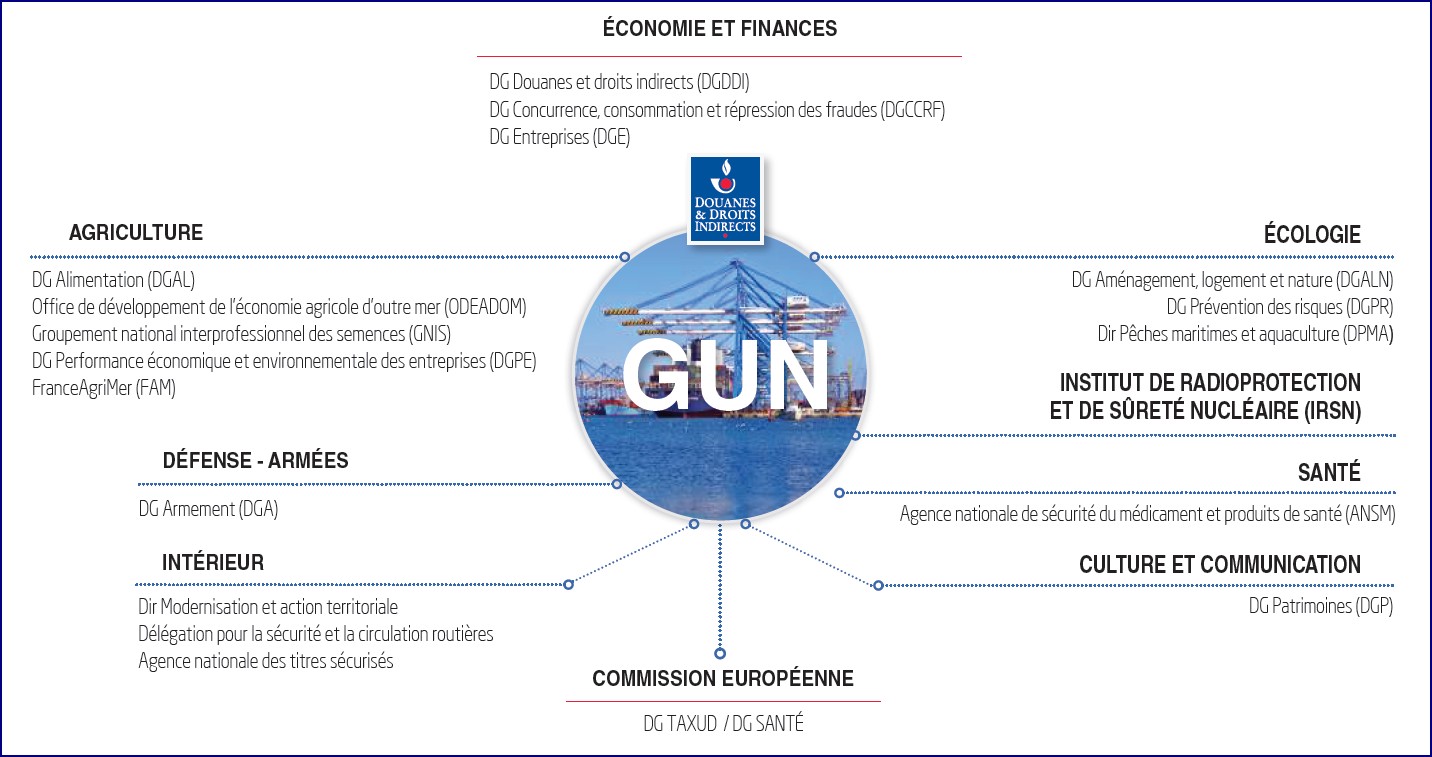 GUN - dialogue interministériel