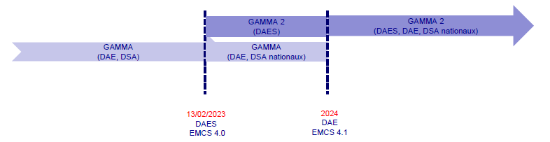 Frise chronologique de mise en place de GAMMA2