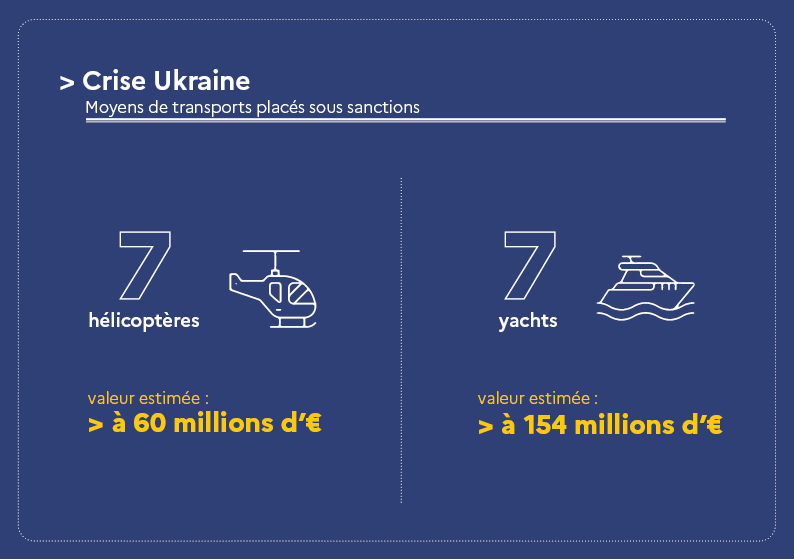 Crise Ukraine : moyens de transports placés sous sanctions