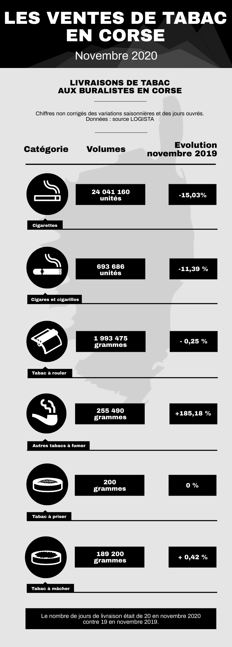 Infographie des ventes de tabacs en Corse en novembre 2020