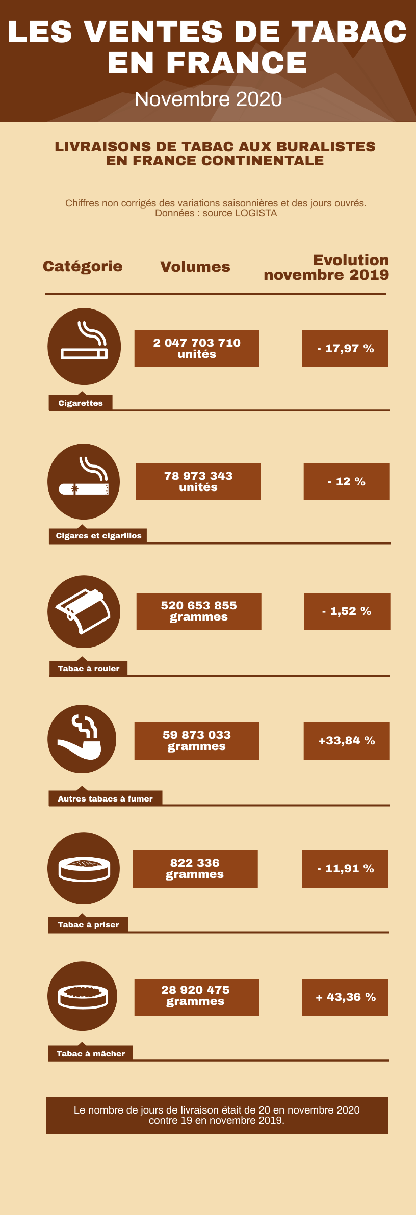 Infographie des ventes de tabacs en France continentale en novembre 2020