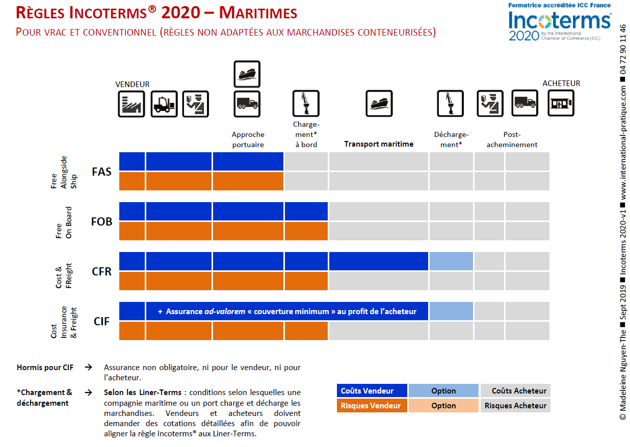 Règles Incoterms 2020 - Maritimes (infographie)