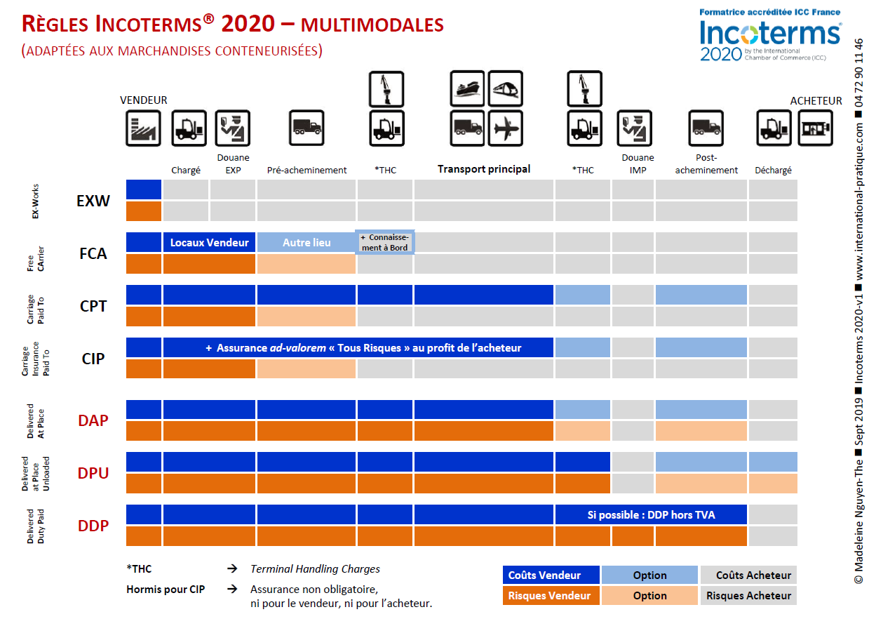 Règles Incoterms 2020 - Multimodales (infographie)